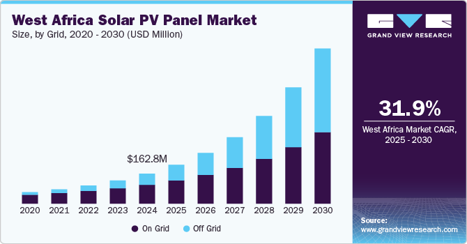 West Africa Solar PV Panel Market Size, Share | Report 2030