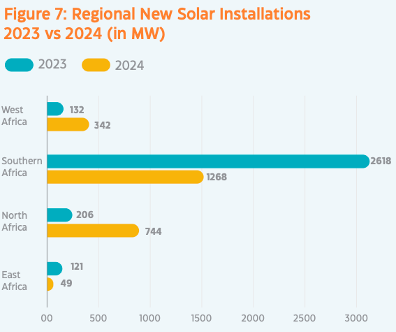 Africa's solar capacity forecast to double over next four years – pv  magazine International