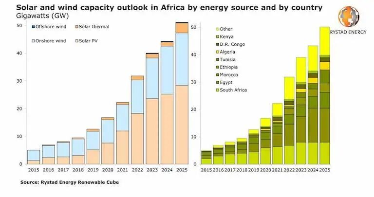 Top 10 African Countries Leading in Renewable Energy and Green Innovation  in 2025